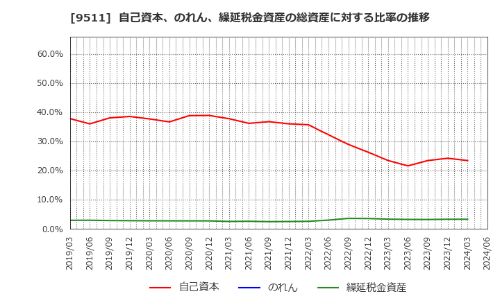 9511 沖縄電力(株): 自己資本、のれん、繰延税金資産の総資産に対する比率の推移
