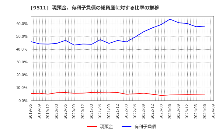 9511 沖縄電力(株): 現預金、有利子負債の総資産に対する比率の推移