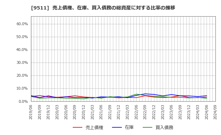 9511 沖縄電力(株): 売上債権、在庫、買入債務の総資産に対する比率の推移