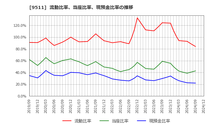 9511 沖縄電力(株): 流動比率、当座比率、現預金比率の推移