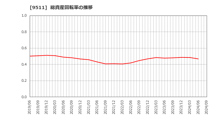 9511 沖縄電力(株): 総資産回転率の推移