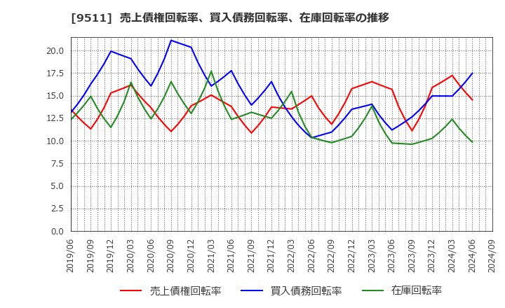 9511 沖縄電力(株): 売上債権回転率、買入債務回転率、在庫回転率の推移