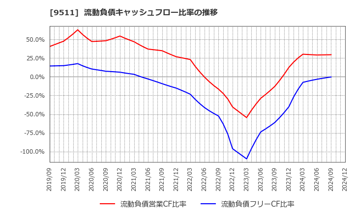 9511 沖縄電力(株): 流動負債キャッシュフロー比率の推移