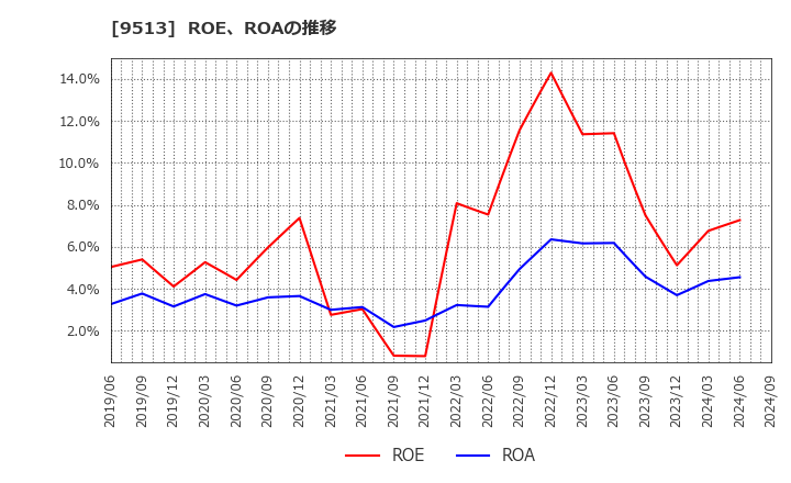 9513 Ｊ－ＰＯＷＥＲ: ROE、ROAの推移