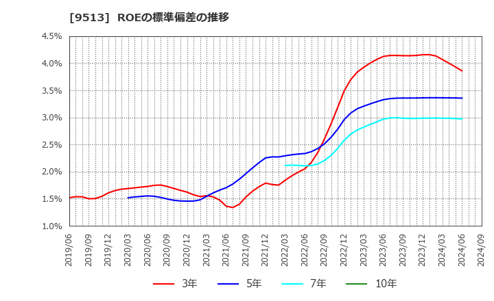 9513 Ｊ－ＰＯＷＥＲ: ROEの標準偏差の推移