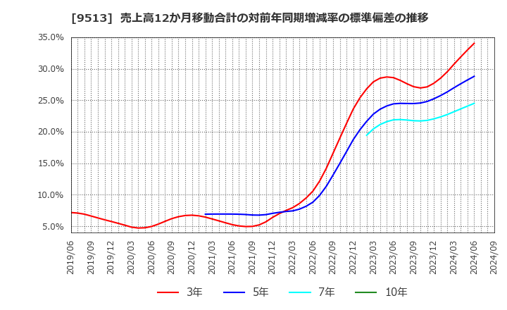 9513 Ｊ－ＰＯＷＥＲ: 売上高12か月移動合計の対前年同期増減率の標準偏差の推移