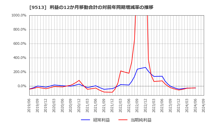 9513 Ｊ－ＰＯＷＥＲ: 利益の12か月移動合計の対前年同期増減率の推移