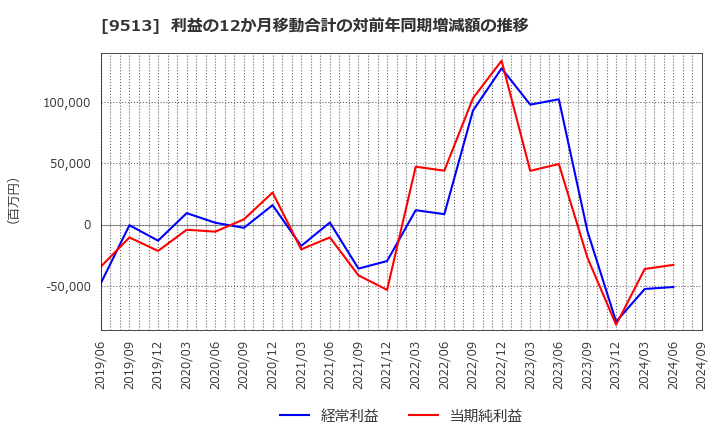 9513 Ｊ－ＰＯＷＥＲ: 利益の12か月移動合計の対前年同期増減額の推移