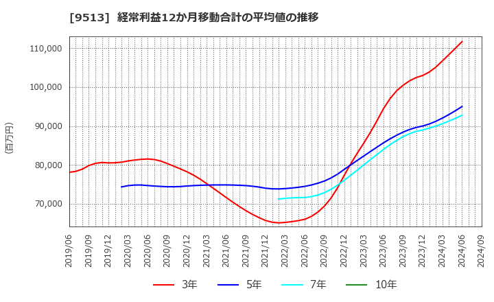 9513 Ｊ－ＰＯＷＥＲ: 経常利益12か月移動合計の平均値の推移