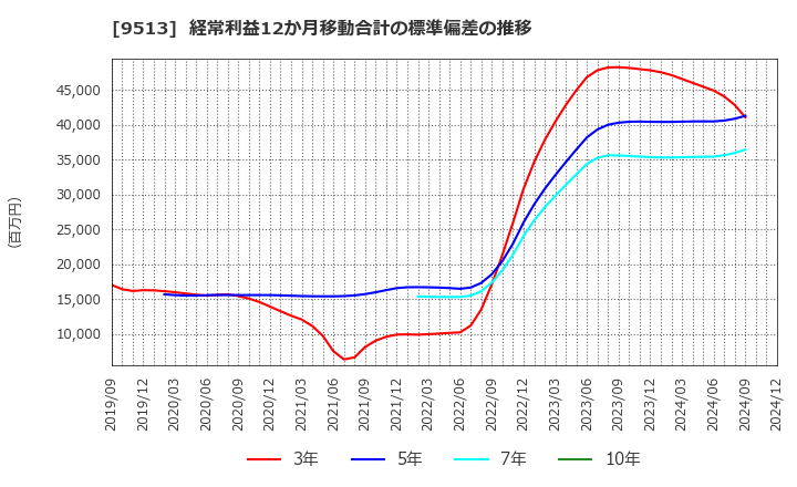 9513 Ｊ－ＰＯＷＥＲ: 経常利益12か月移動合計の標準偏差の推移