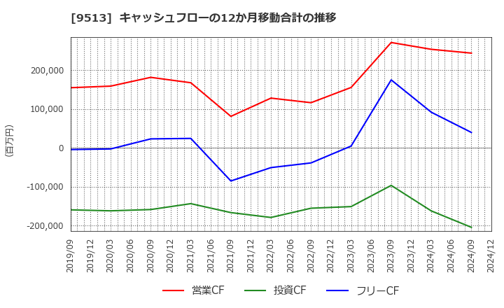 9513 Ｊ－ＰＯＷＥＲ: キャッシュフローの12か月移動合計の推移