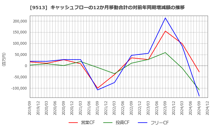 9513 Ｊ－ＰＯＷＥＲ: キャッシュフローの12か月移動合計の対前年同期増減額の推移