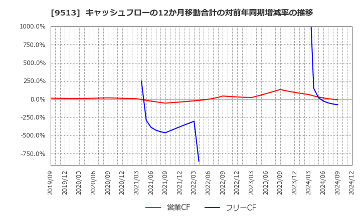 9513 Ｊ－ＰＯＷＥＲ: キャッシュフローの12か月移動合計の対前年同期増減率の推移