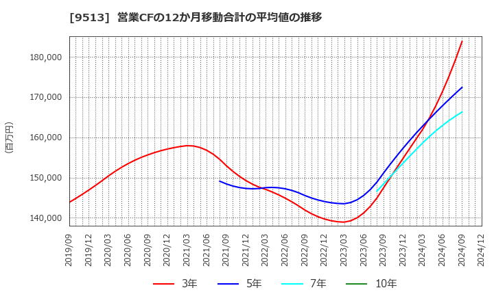 9513 Ｊ－ＰＯＷＥＲ: 営業CFの12か月移動合計の平均値の推移