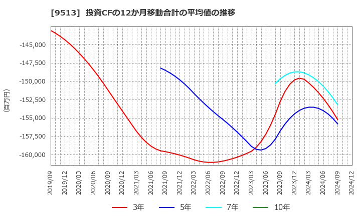 9513 Ｊ－ＰＯＷＥＲ: 投資CFの12か月移動合計の平均値の推移