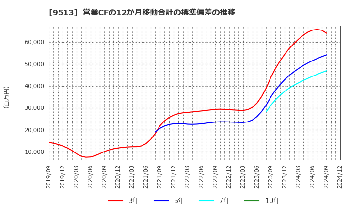 9513 Ｊ－ＰＯＷＥＲ: 営業CFの12か月移動合計の標準偏差の推移