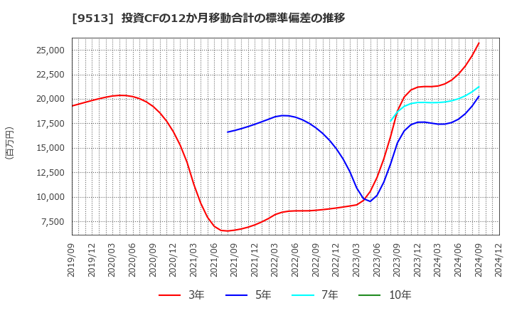 9513 Ｊ－ＰＯＷＥＲ: 投資CFの12か月移動合計の標準偏差の推移