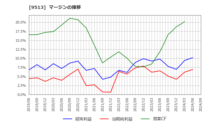 9513 Ｊ－ＰＯＷＥＲ: マージンの推移