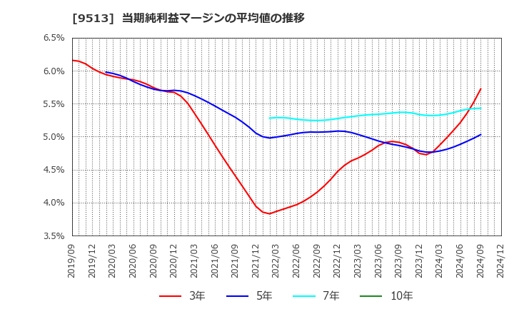 9513 Ｊ－ＰＯＷＥＲ: 当期純利益マージンの平均値の推移