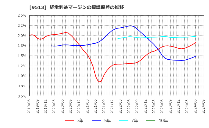 9513 Ｊ－ＰＯＷＥＲ: 経常利益マージンの標準偏差の推移