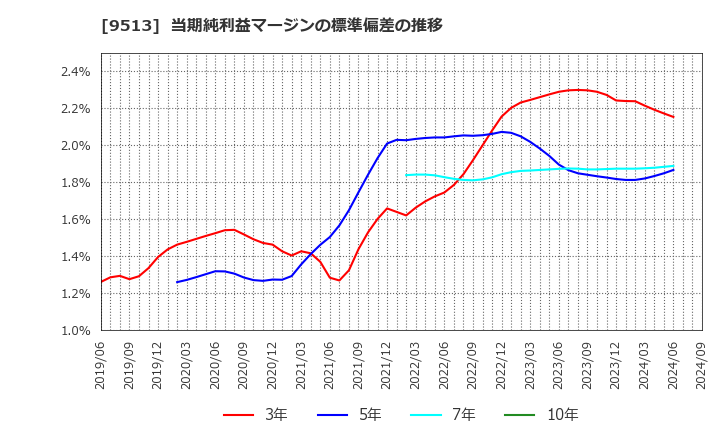 9513 Ｊ－ＰＯＷＥＲ: 当期純利益マージンの標準偏差の推移