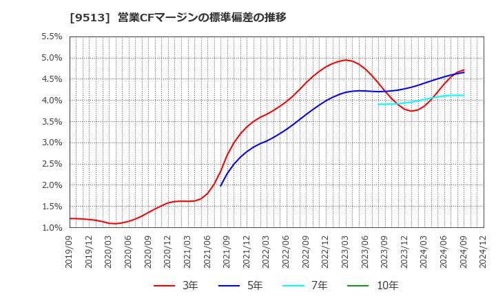 9513 Ｊ－ＰＯＷＥＲ: 営業CFマージンの標準偏差の推移