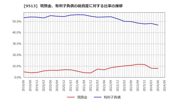 9513 Ｊ－ＰＯＷＥＲ: 現預金、有利子負債の総資産に対する比率の推移