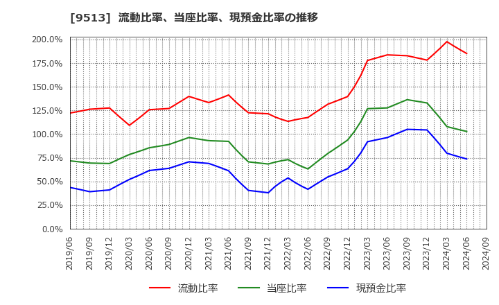 9513 Ｊ－ＰＯＷＥＲ: 流動比率、当座比率、現預金比率の推移