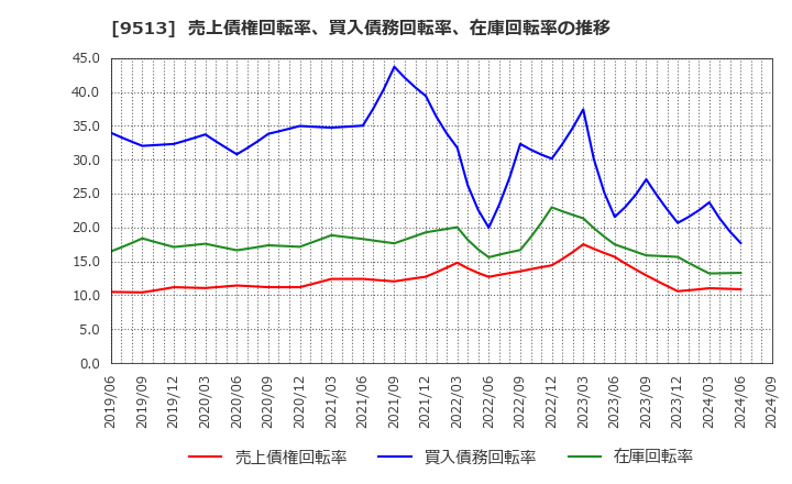 9513 Ｊ－ＰＯＷＥＲ: 売上債権回転率、買入債務回転率、在庫回転率の推移