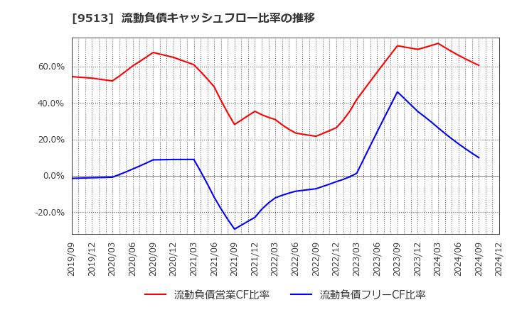 9513 Ｊ－ＰＯＷＥＲ: 流動負債キャッシュフロー比率の推移