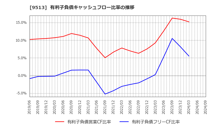 9513 Ｊ－ＰＯＷＥＲ: 有利子負債キャッシュフロー比率の推移