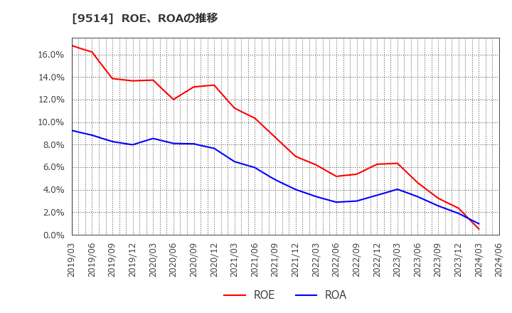 9514 (株)エフオン: ROE、ROAの推移
