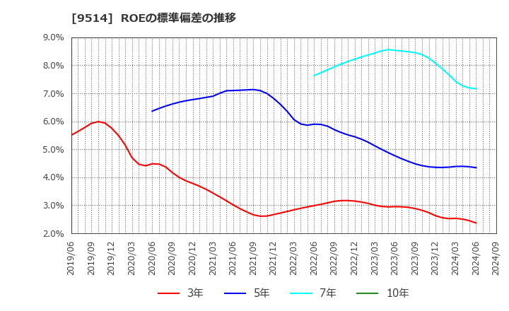 9514 (株)エフオン: ROEの標準偏差の推移