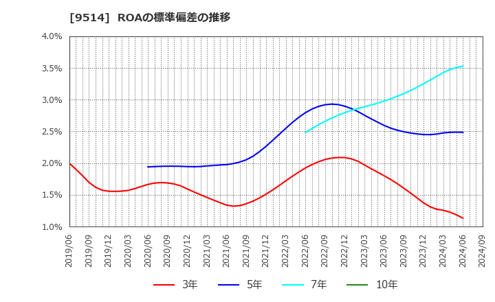 9514 (株)エフオン: ROAの標準偏差の推移