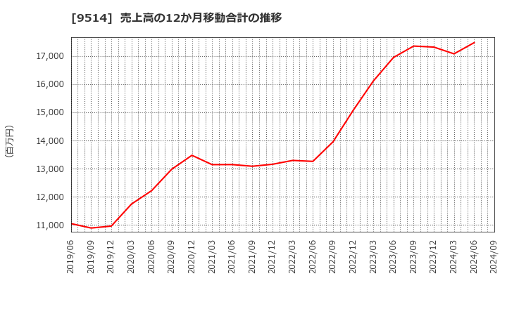9514 (株)エフオン: 売上高の12か月移動合計の推移