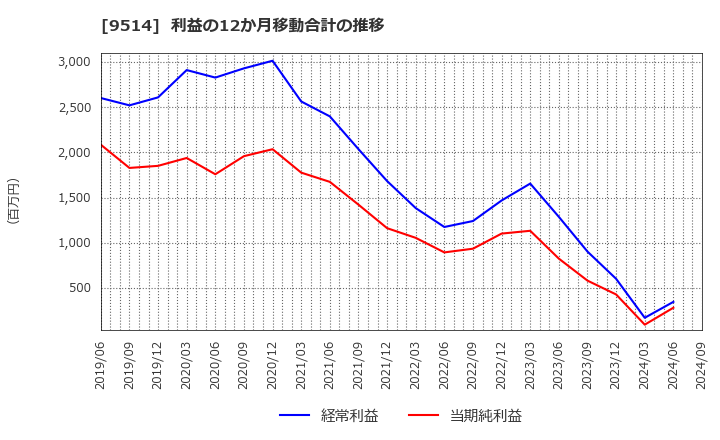 9514 (株)エフオン: 利益の12か月移動合計の推移