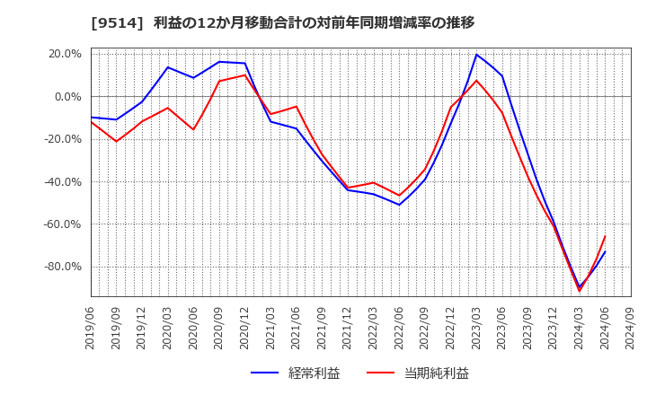 9514 (株)エフオン: 利益の12か月移動合計の対前年同期増減率の推移