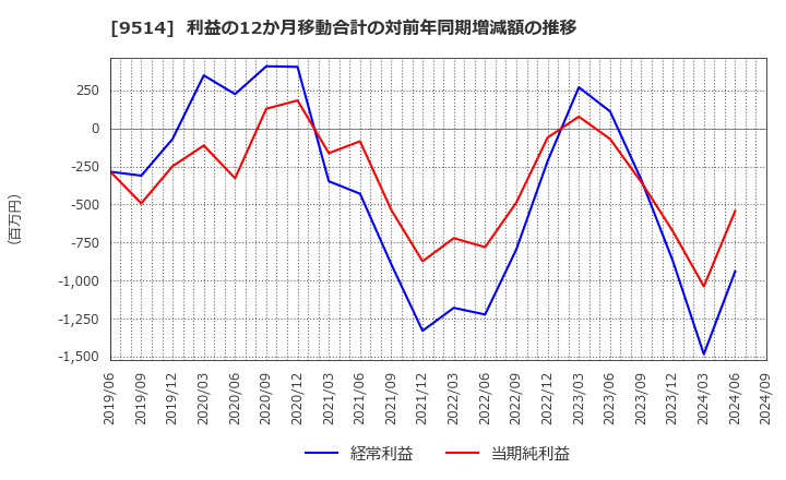 9514 (株)エフオン: 利益の12か月移動合計の対前年同期増減額の推移