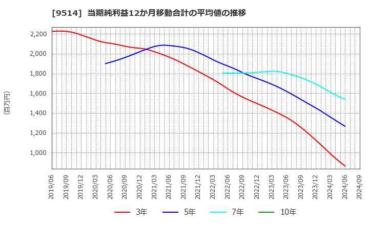 9514 (株)エフオン: 当期純利益12か月移動合計の平均値の推移