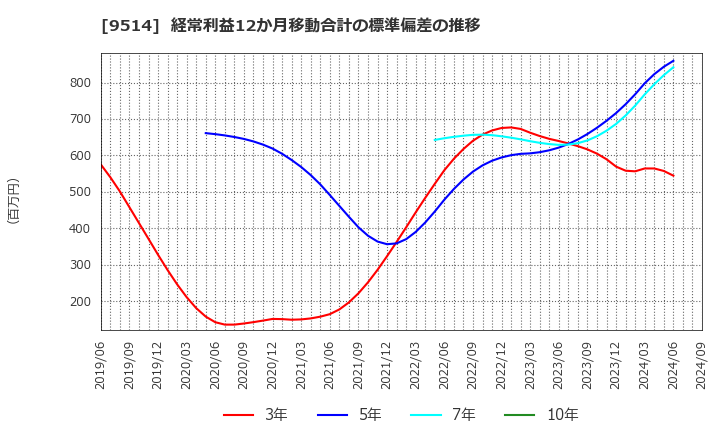 9514 (株)エフオン: 経常利益12か月移動合計の標準偏差の推移