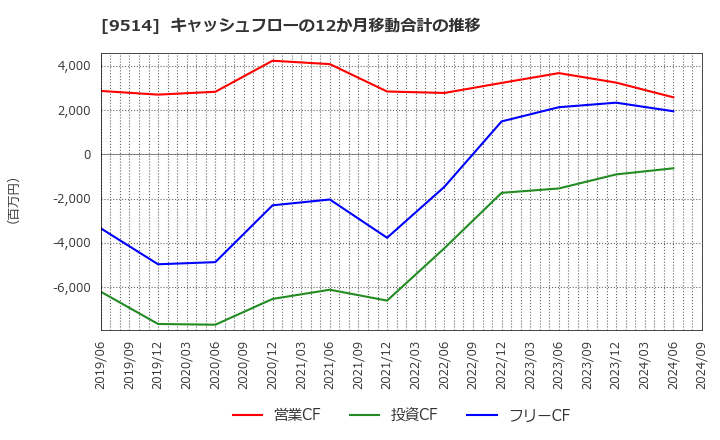 9514 (株)エフオン: キャッシュフローの12か月移動合計の推移