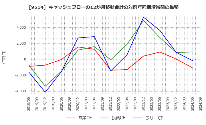 9514 (株)エフオン: キャッシュフローの12か月移動合計の対前年同期増減額の推移