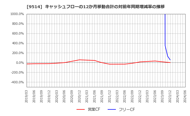 9514 (株)エフオン: キャッシュフローの12か月移動合計の対前年同期増減率の推移