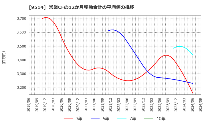 9514 (株)エフオン: 営業CFの12か月移動合計の平均値の推移
