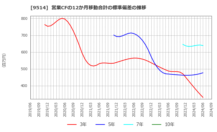 9514 (株)エフオン: 営業CFの12か月移動合計の標準偏差の推移