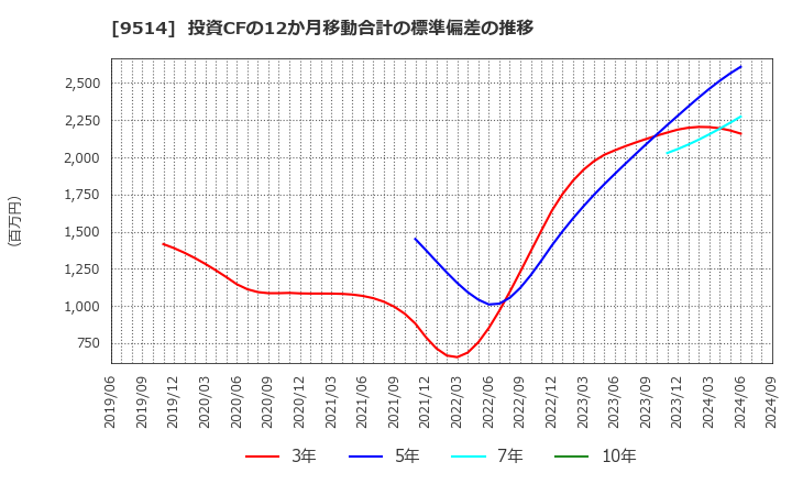 9514 (株)エフオン: 投資CFの12か月移動合計の標準偏差の推移