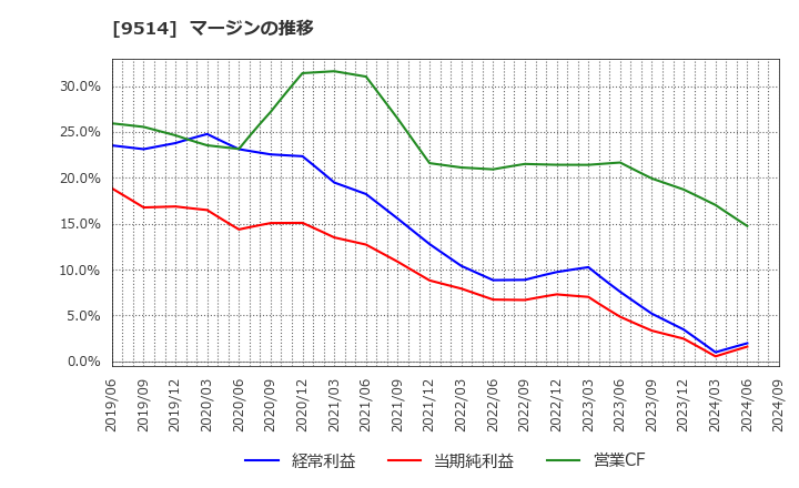 9514 (株)エフオン: マージンの推移