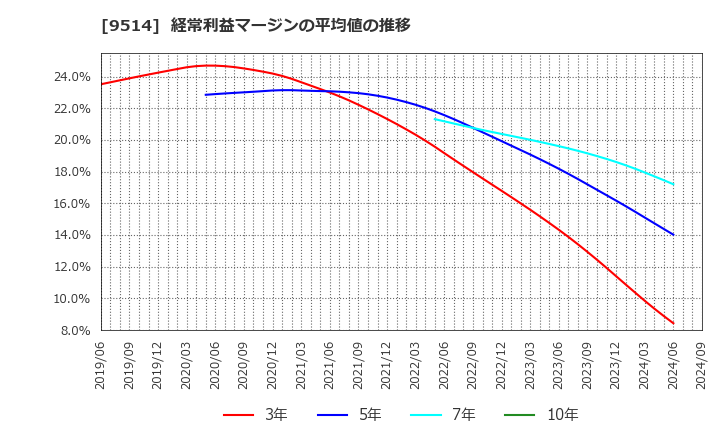 9514 (株)エフオン: 経常利益マージンの平均値の推移