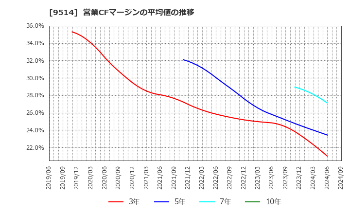 9514 (株)エフオン: 営業CFマージンの平均値の推移