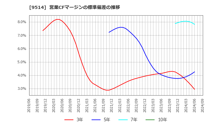 9514 (株)エフオン: 営業CFマージンの標準偏差の推移